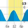 Zekes Island tide chart for Wednesday, March 13, 2024