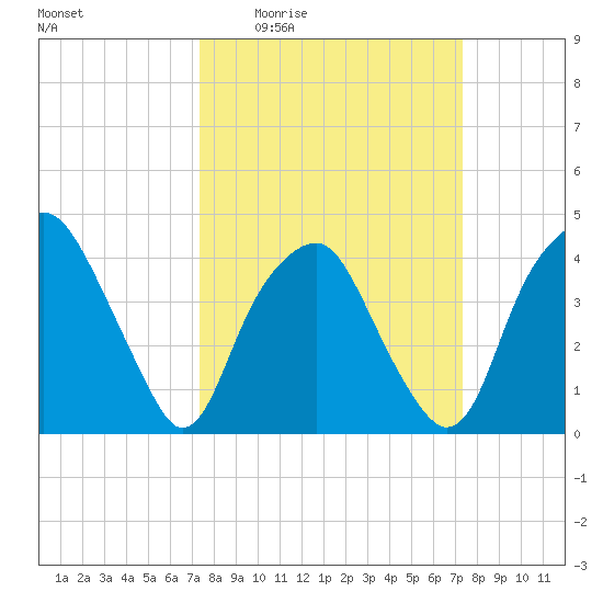 Zekes Island tide chart for Thursday, March 14, 2024