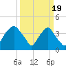 Zekes Island tide chart for Tuesday, March 19, 2024