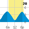 Zekes Island tide chart for Wednesday, March 20, 2024