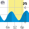 Zekes Island tide chart for Monday, March 25, 2024