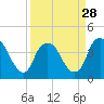 Zekes Island tide chart for Thursday, March 28, 2024