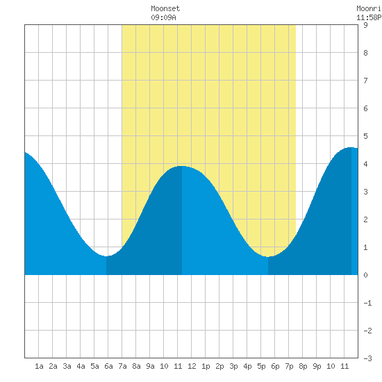 Zekes Island tide chart for Friday, March 29, 2024