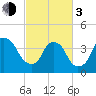 Zekes Island tide chart for Sunday, March 3, 2024
