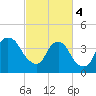 Zekes Island tide chart for Monday, March 4, 2024