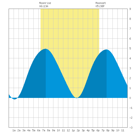 Zekes Island tide chart for Saturday, March 9, 2024