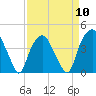 Zekes Island tide chart for Wednesday, April 10, 2024
