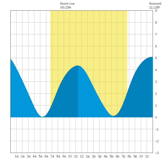 Zekes Island tide chart for Thursday, April 11, 2024