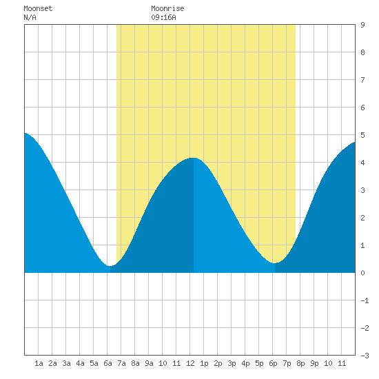 Zekes Island tide chart for Friday, April 12, 2024