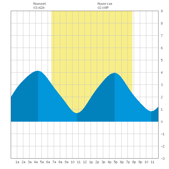 Zekes Island tide chart for Wednesday, April 17, 2024