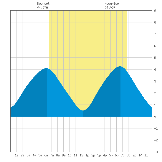 Zekes Island tide chart for Friday, April 19, 2024