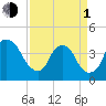 Zekes Island tide chart for Monday, April 1, 2024