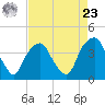 Zekes Island tide chart for Tuesday, April 23, 2024