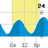 Zekes Island tide chart for Wednesday, April 24, 2024