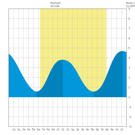 Zekes Island tide chart for Saturday, April 27, 2024