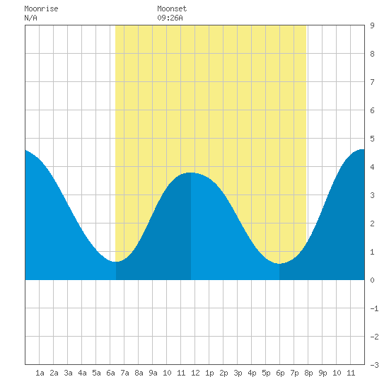 Zekes Island tide chart for Sunday, April 28, 2024