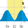 Zekes Island tide chart for Friday, April 5, 2024
