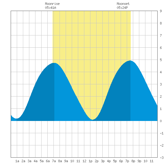 Zekes Island tide chart for Saturday, April 6, 2024