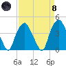 Zekes Island tide chart for Monday, April 8, 2024