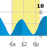 Zekes Island tide chart for Friday, May 10, 2024