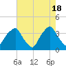 Zekes Island tide chart for Saturday, May 18, 2024
