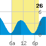 Zekes Island tide chart for Sunday, May 26, 2024