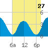 Zekes Island tide chart for Monday, May 27, 2024