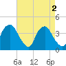 Zekes Island tide chart for Thursday, May 2, 2024