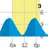 Zekes Island tide chart for Friday, May 3, 2024