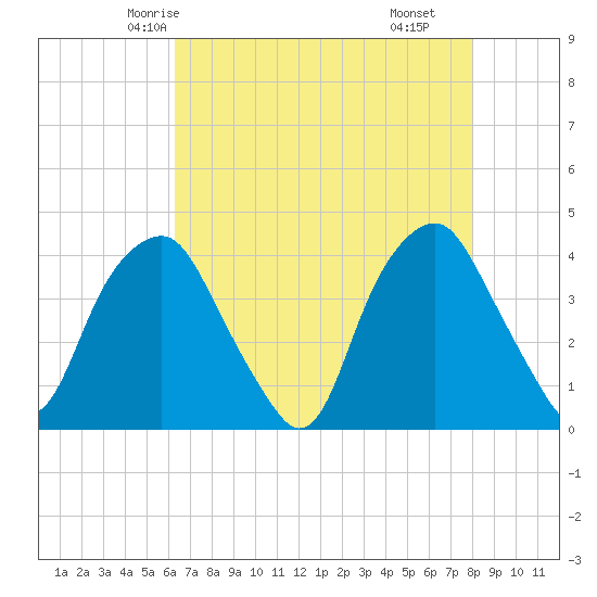 Zekes Island tide chart for Saturday, May 4, 2024