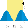 Zekes Island tide chart for Saturday, May 4, 2024