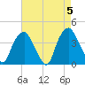Zekes Island tide chart for Sunday, May 5, 2024