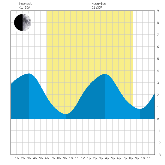 Zekes Island tide chart for Friday, June 14, 2024