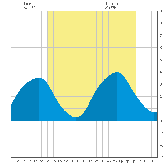 Zekes Island tide chart for Sunday, June 16, 2024