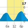 Zekes Island tide chart for Monday, June 17, 2024