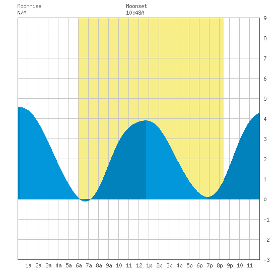 Zekes Island tide chart for Wednesday, June 26, 2024