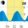 Zekes Island tide chart for Friday, June 28, 2024