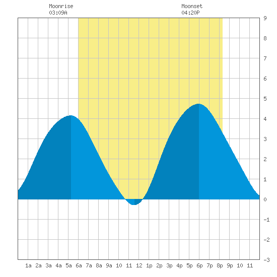 Zekes Island tide chart for Sunday, June 2, 2024