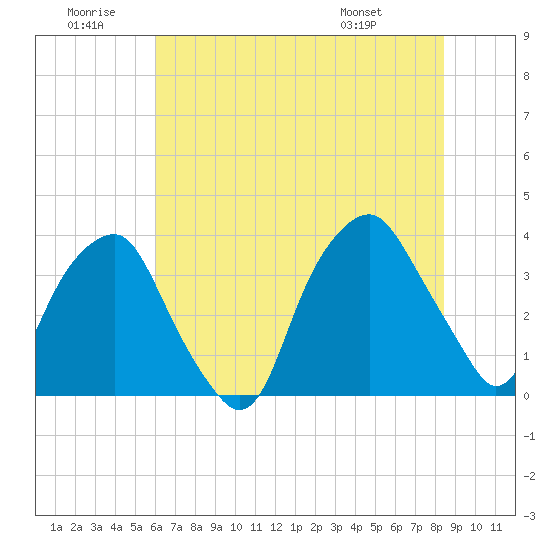 Zekes Island tide chart for Sunday, June 30, 2024