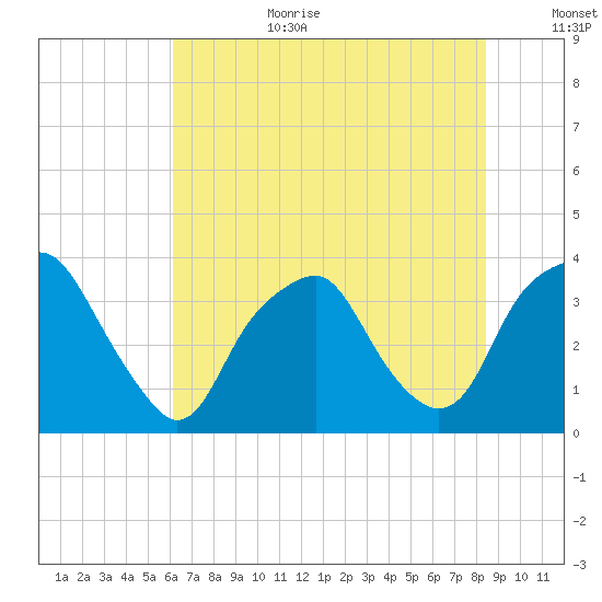 Zekes Island tide chart for Wednesday, July 10, 2024