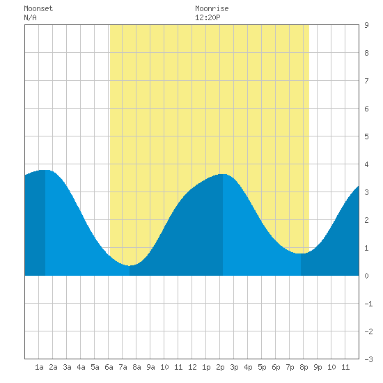 Zekes Island tide chart for Friday, July 12, 2024