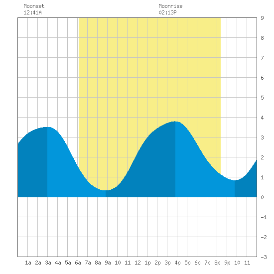 Zekes Island tide chart for Sunday, July 14, 2024