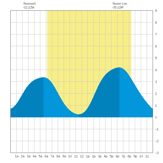 Zekes Island tide chart for Wednesday, July 17, 2024