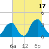 Zekes Island tide chart for Wednesday, July 17, 2024