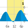 Zekes Island tide chart for Monday, July 1, 2024