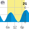 Zekes Island tide chart for Sunday, July 21, 2024