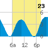 Zekes Island tide chart for Tuesday, July 23, 2024