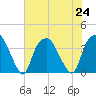 Zekes Island tide chart for Wednesday, July 24, 2024