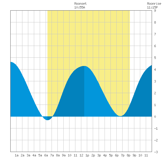 Zekes Island tide chart for Thursday, July 25, 2024