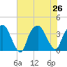 Zekes Island tide chart for Friday, July 26, 2024